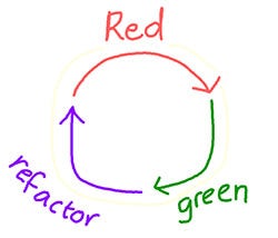 The Benefits of Test-Driven Development (TDD)